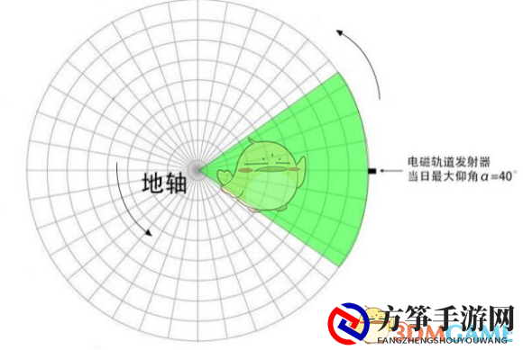 《戴森球计划》太阳帆发射指南